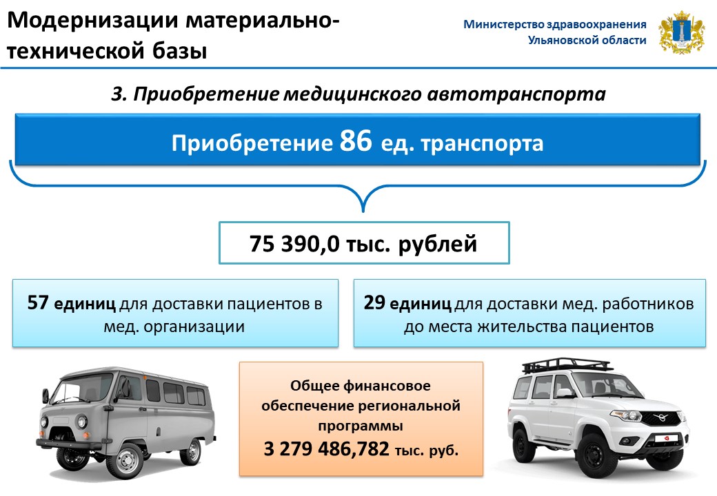 Федеральный проект модернизация первичного звена здравоохранения