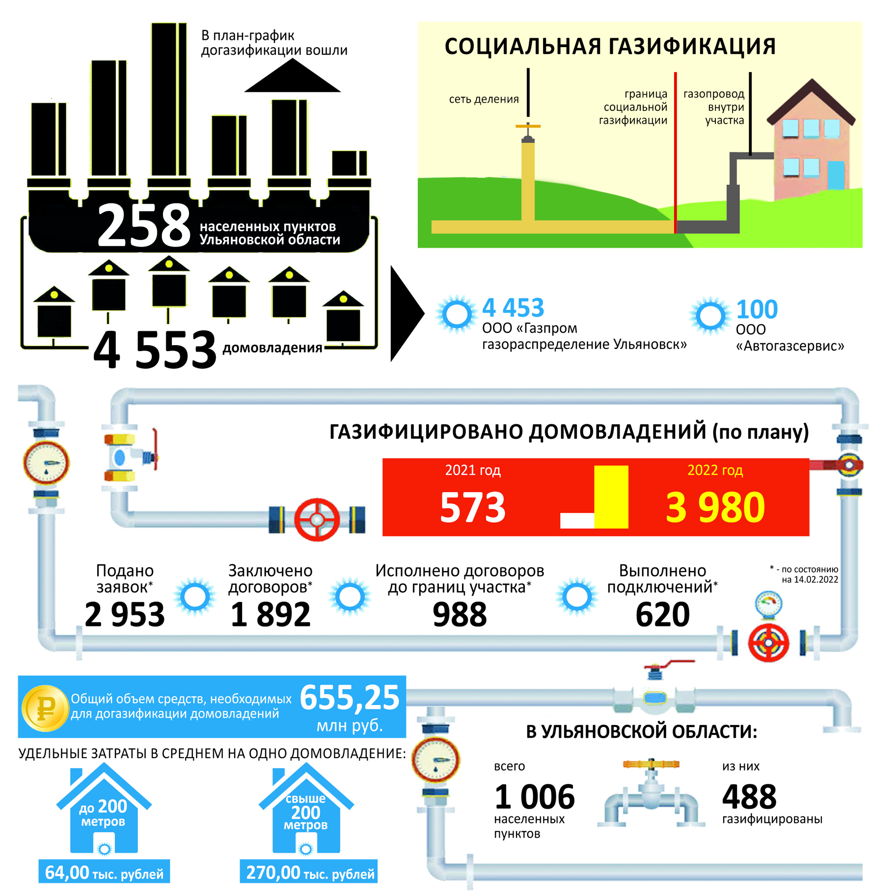 Газ до участка: бесплатно и доступно | 25.02.2022 | Кузоватово - БезФормата